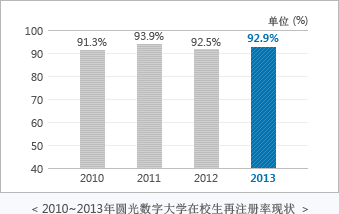2010~2013年圆光数字大学在校生再注册率现状（单位：%）： 2010-91.3%, 2011-93.9%, 2012-92.5%,2013-92.9%