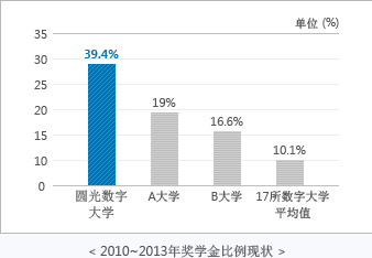2010~2013年奖学金比例现状 – 圆光数字大学：39.4%, A大学 19%, B大学 16.6%, 17所数字大学平均值 : 10.1%