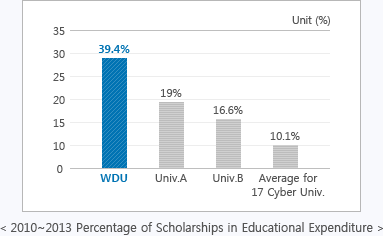 2010~2013 Percentage of Scholarships in Educational Expenditure - Wonkwang Digital University: 39.4%; University A: 19%; University B: 16.6%; Average for 17 Cyber Universities: 10.1%