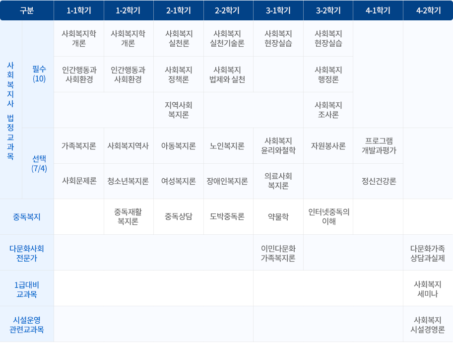 사회복지학과 자격증별 교육과정 로드맵