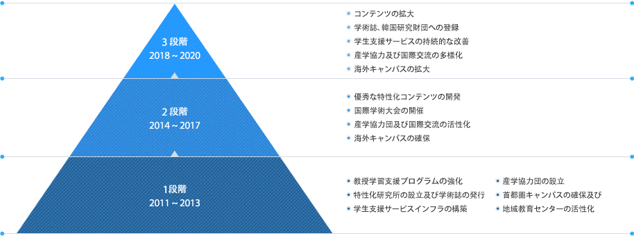 段階別中核課題