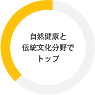 自然健康と伝統文化分野でトップ