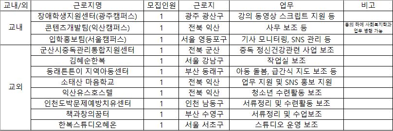 신청가능 희망근로지 내역  캡처이미지