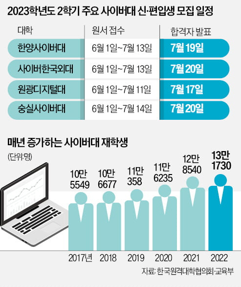 자료: 한국원격대학협의회·교육부