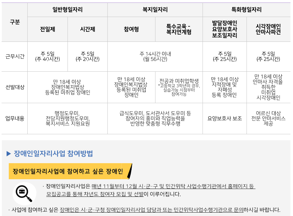 장애청년 채용 취업 정보 안내