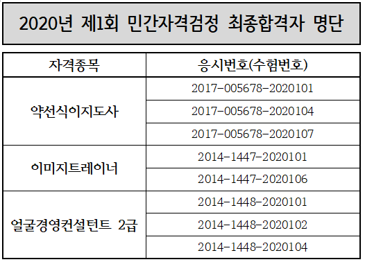 2020년 제1회 민간자격검정 최종합격자 명단