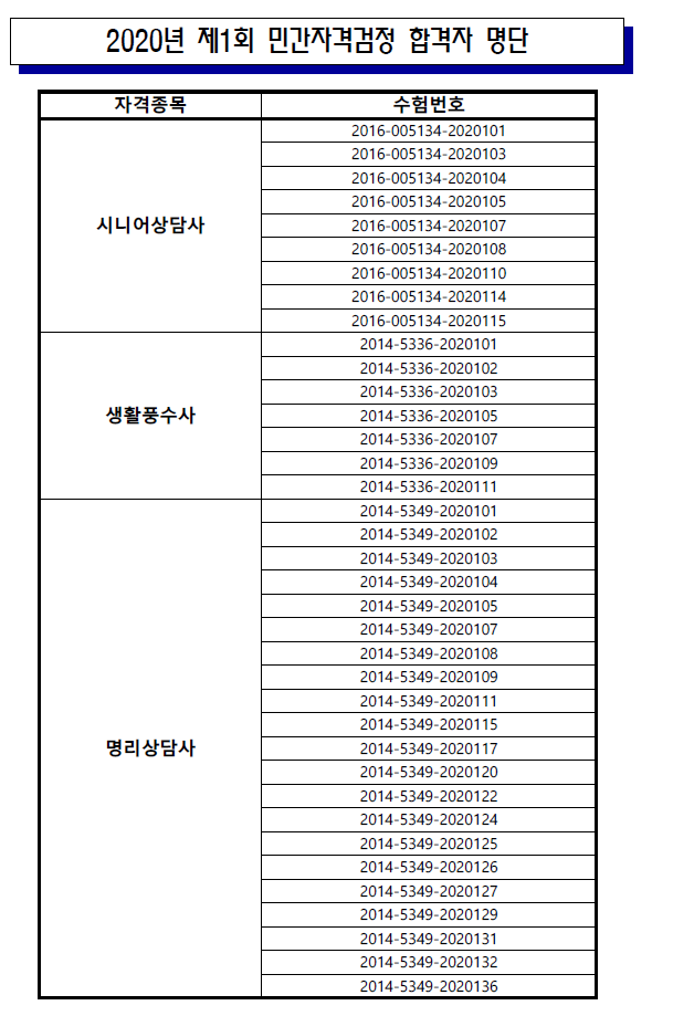 2020년 제1회 민간자격검정 최종합격자 명단