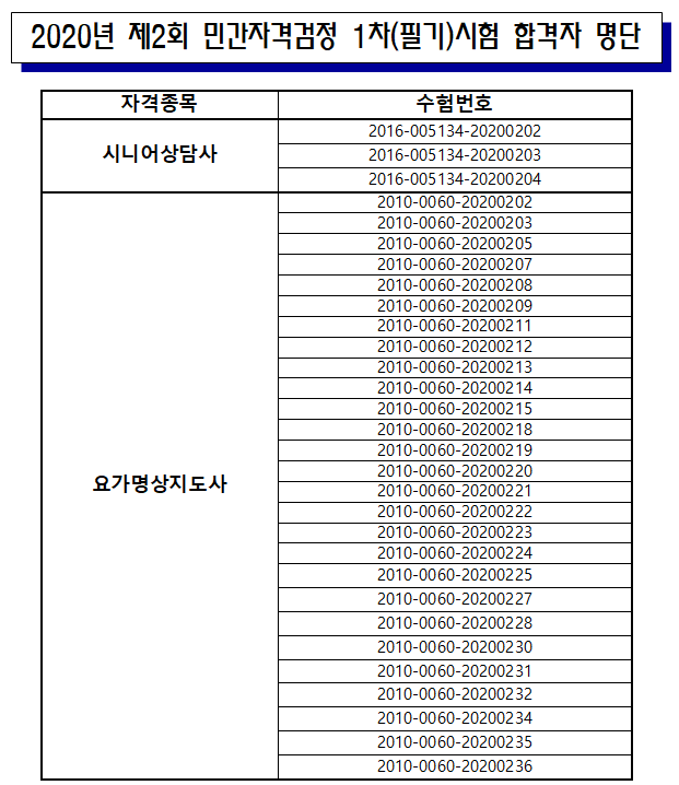 2020년 제2회 민간자격검정 최종합격자 명단